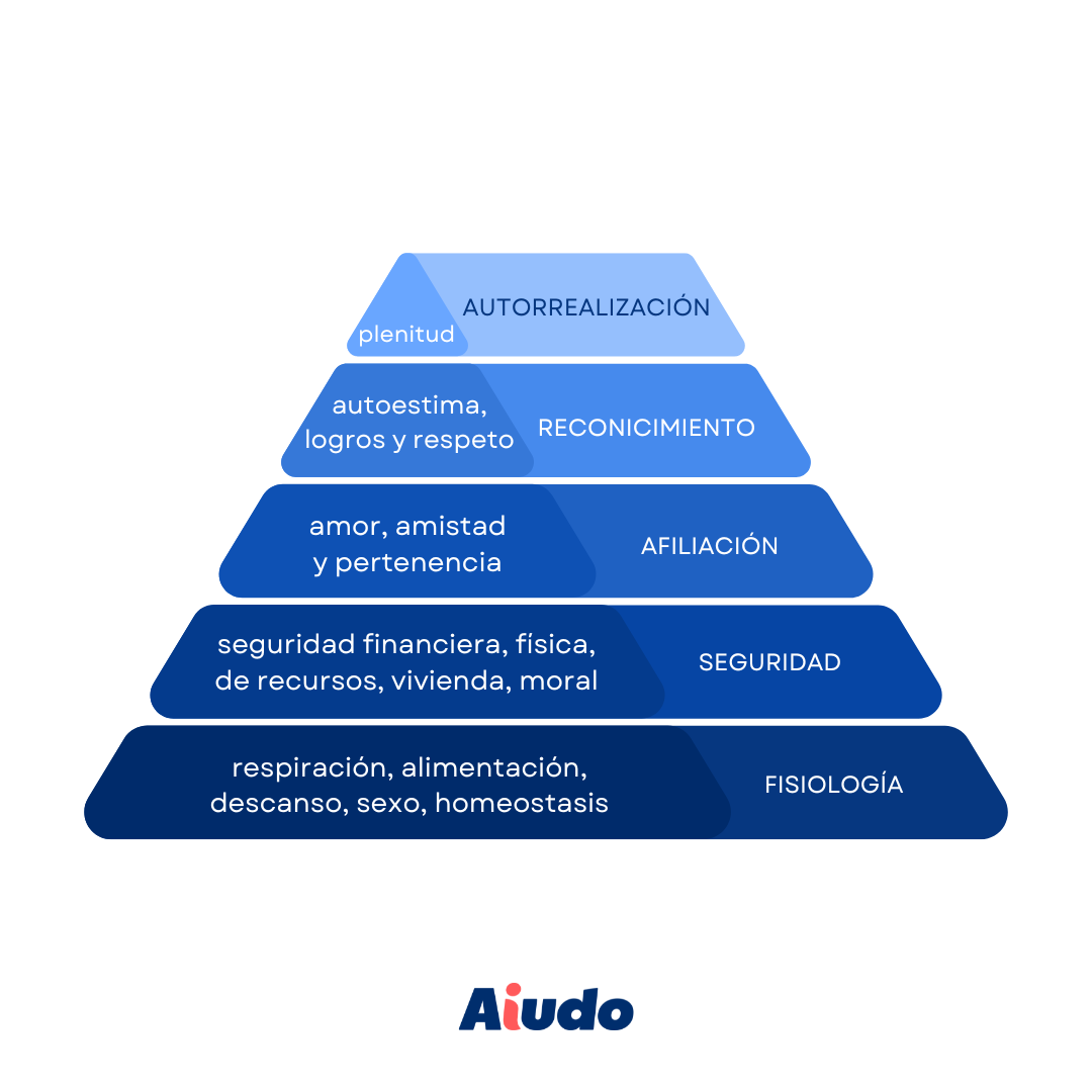 Gráfico con los distintos niveles de la pirámide de Maslow